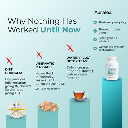 Lymphatic Drainage Capsules